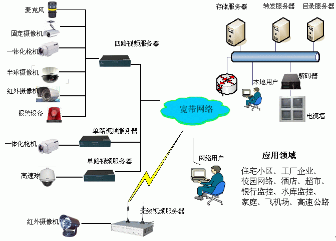 技术防范